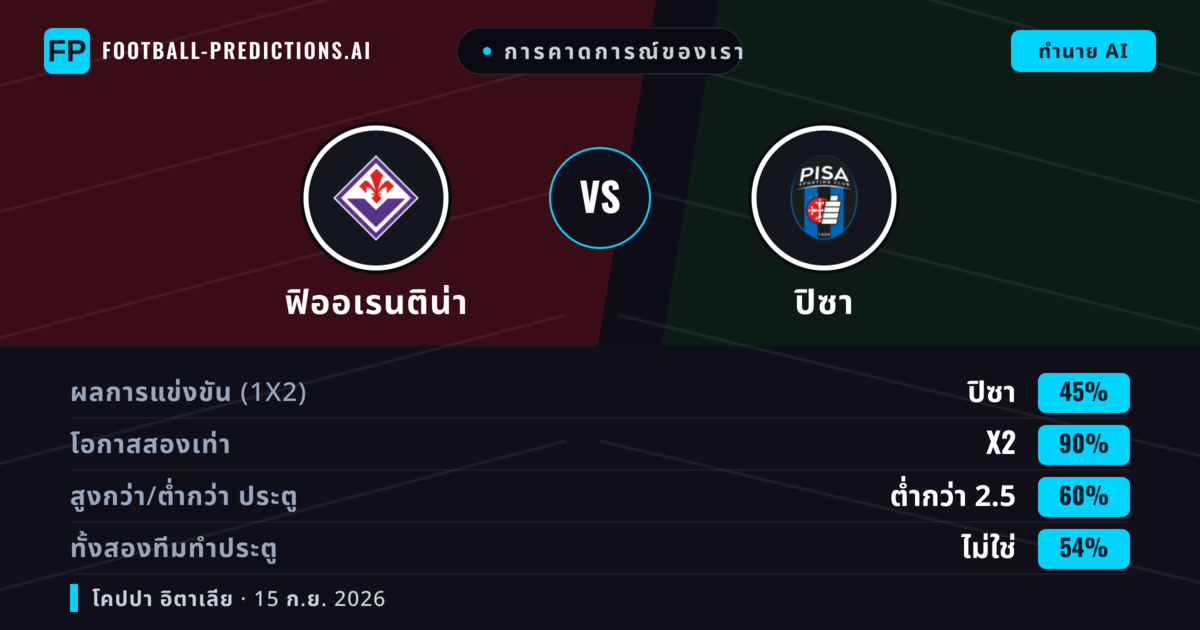 การคาดการณ์ของเรา: ฟิออเรนติน่า vs ปิซา — ฟิออเรนติน่า — ชนะ (61%); เกิน 2.5; ทั้งสองทีมทำประตู: ใช่