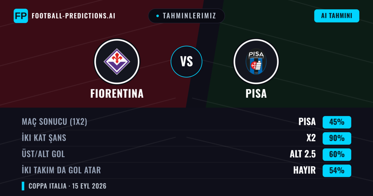 Tahminlerimiz: Fiorentina vs Pisa — Beraberlik (45%); Alt 2.5; İki taraf da gol atar: Hayır