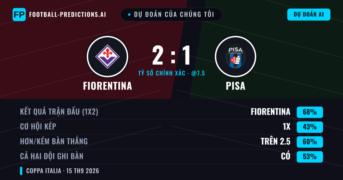 Dự đoán của chúng tôi: Fiorentina vs Pisa — Fiorentina — Thắng (70%); Hơn 2.5; Cả hai ghi bàn: Có