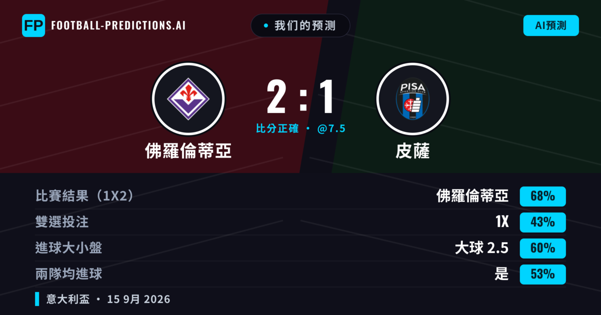 我们的预测: 佛羅倫蒂亞 對 皮薩 — 佛羅倫蒂亞 — 勝 (70%); 大球 2.5; 有進球