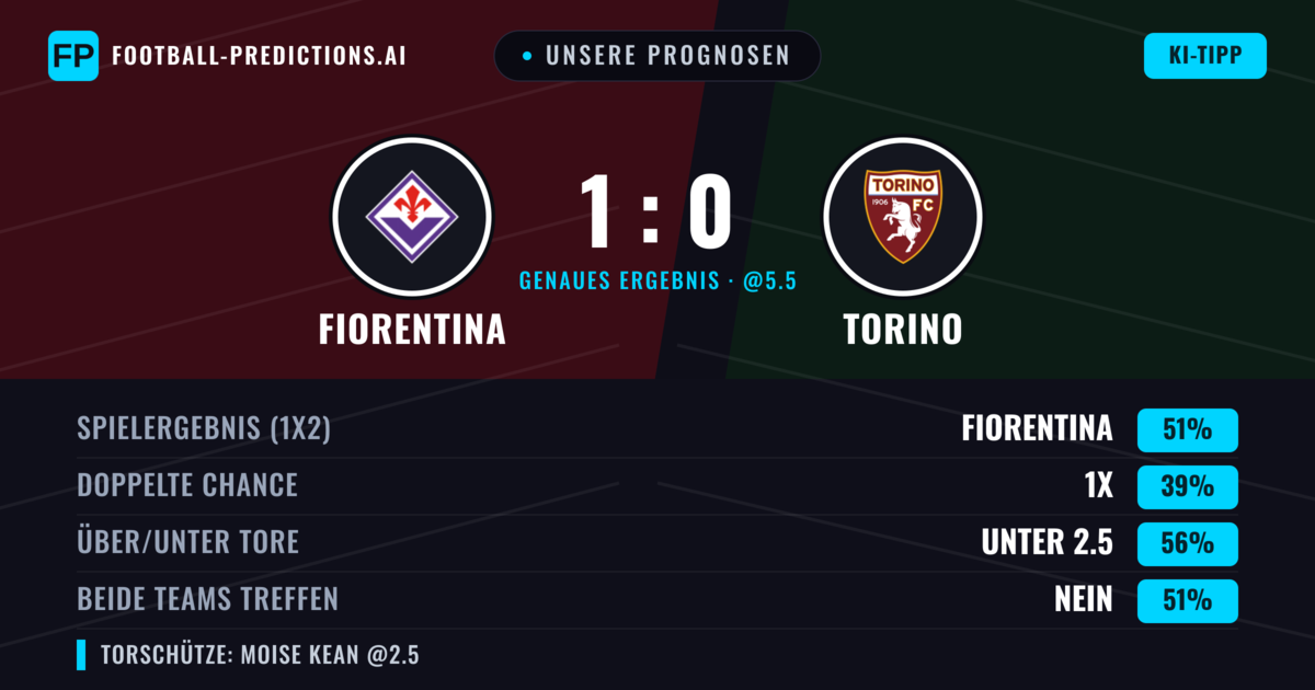 Unsere Prognosen: Fiorentina vs Torino — Fiorentina — Sieg (49%); Unter 2.5; Beide treffen: Nein