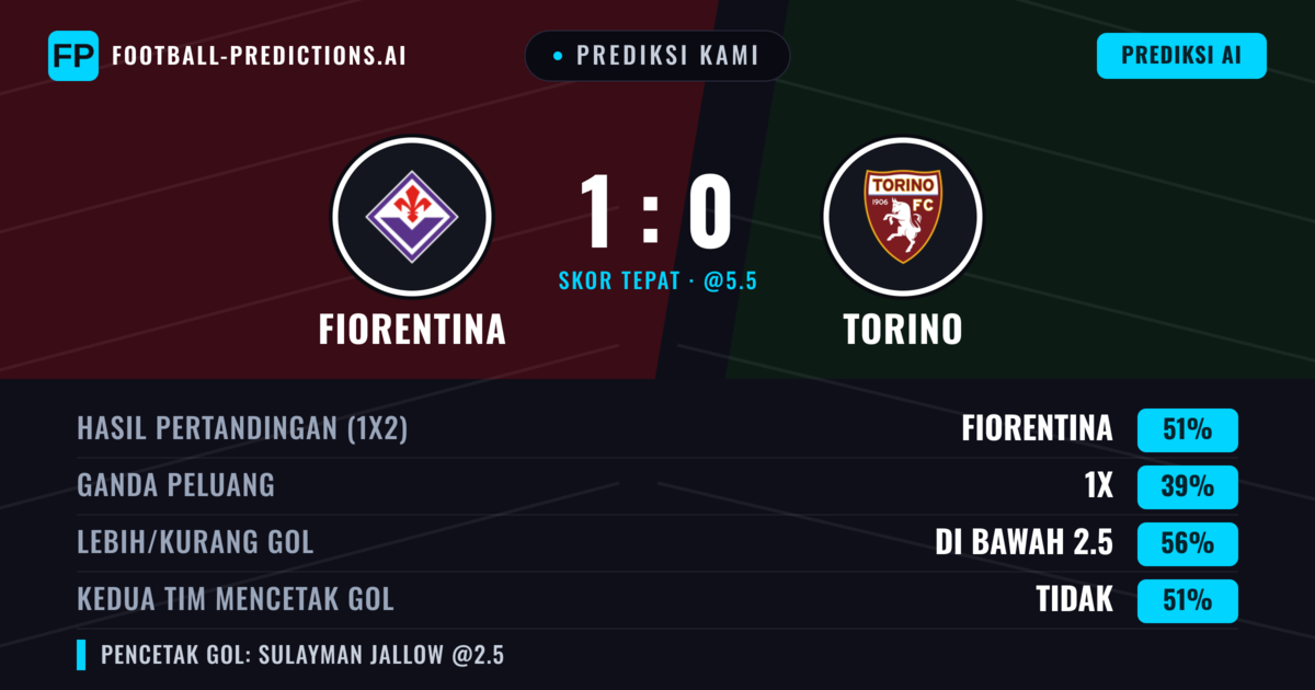 Prediksi kami: Fiorentina vs Torino — Fiorentina — Menang (49%); Kurang 2.5; Kedua tim mencetak gol: Tidak