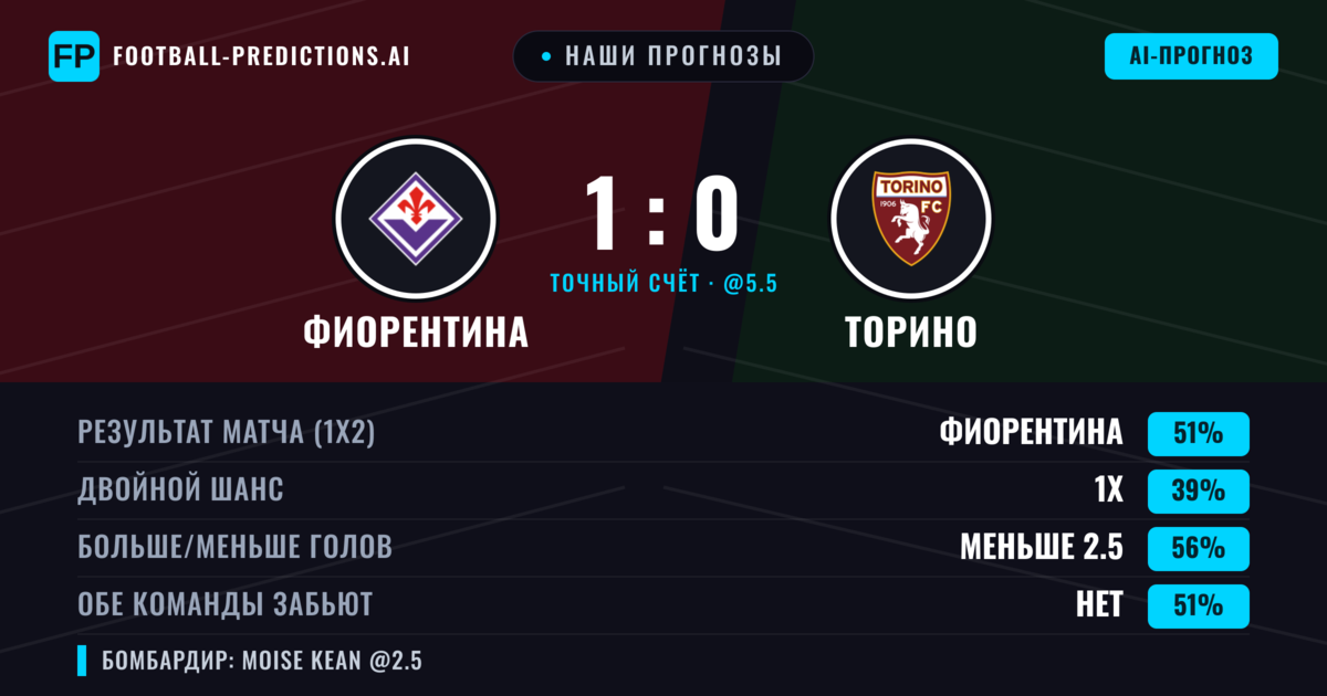 Наши прогнозы: Фиорентина против Торино — Фиорентина — Победа (49%); Меньше 2.5; Обе забьют Нет