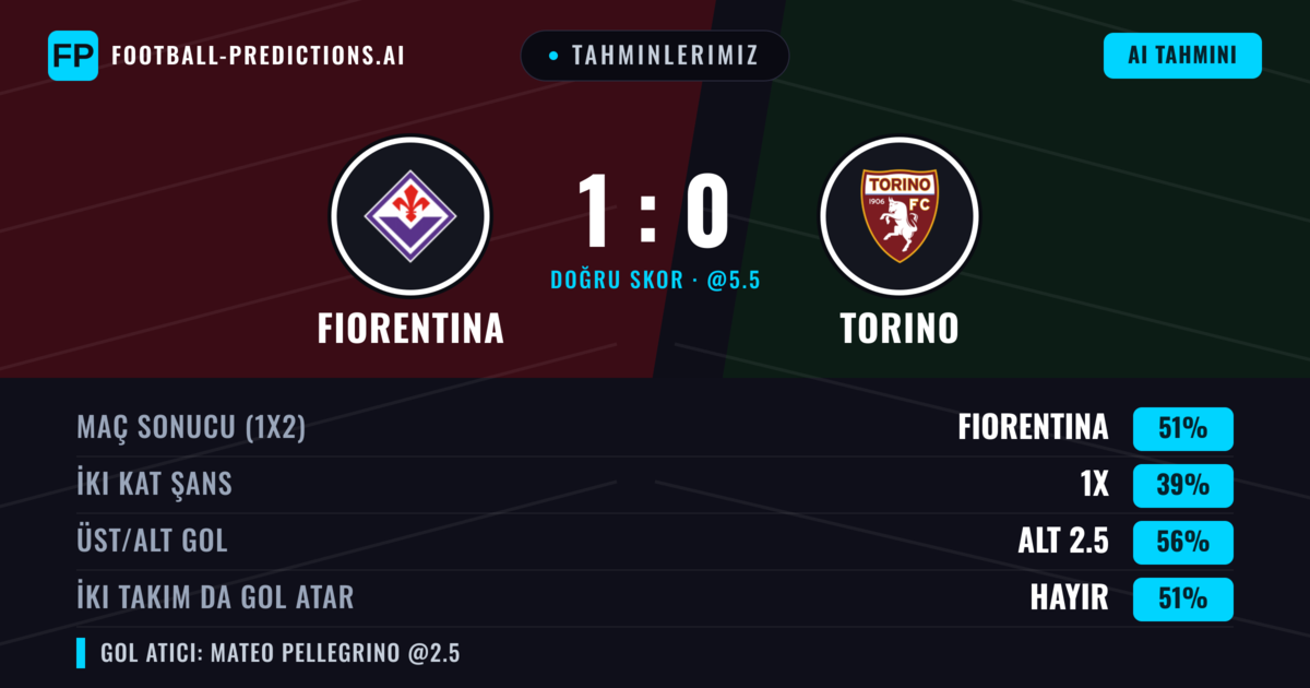 Tahminlerimiz: Fiorentina vs Torino — Fiorentina — Kazanmak (51%); Alt 2.5; İki taraf da gol atar: Hayır