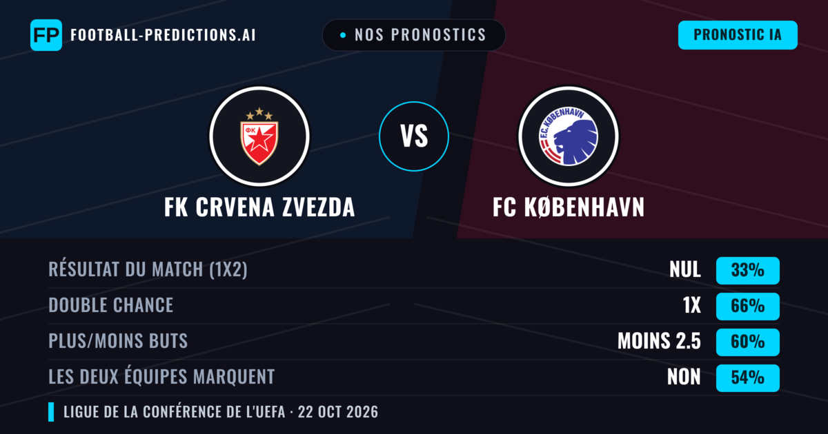 Nos pronostics: FK Crvena Zvezda vs FC København — Nul (33%); Moins 2.5; Les deux marquent : Non