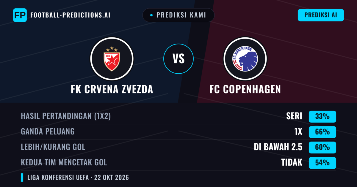 Prediksi kami: FK Crvena Zvezda vs FC København — Seri (33%); Kurang 2.5; Kedua tim mencetak gol: Tidak