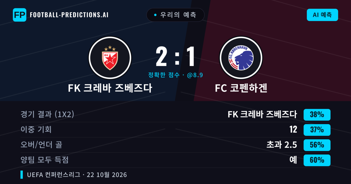 우리의 예측: FK 크레바 즈베즈다 vs FC 코펜하겐 — FK 크레바 즈베즈다 — 승리 (42%); 초과 2.5; 양팀 모두 득점: 예