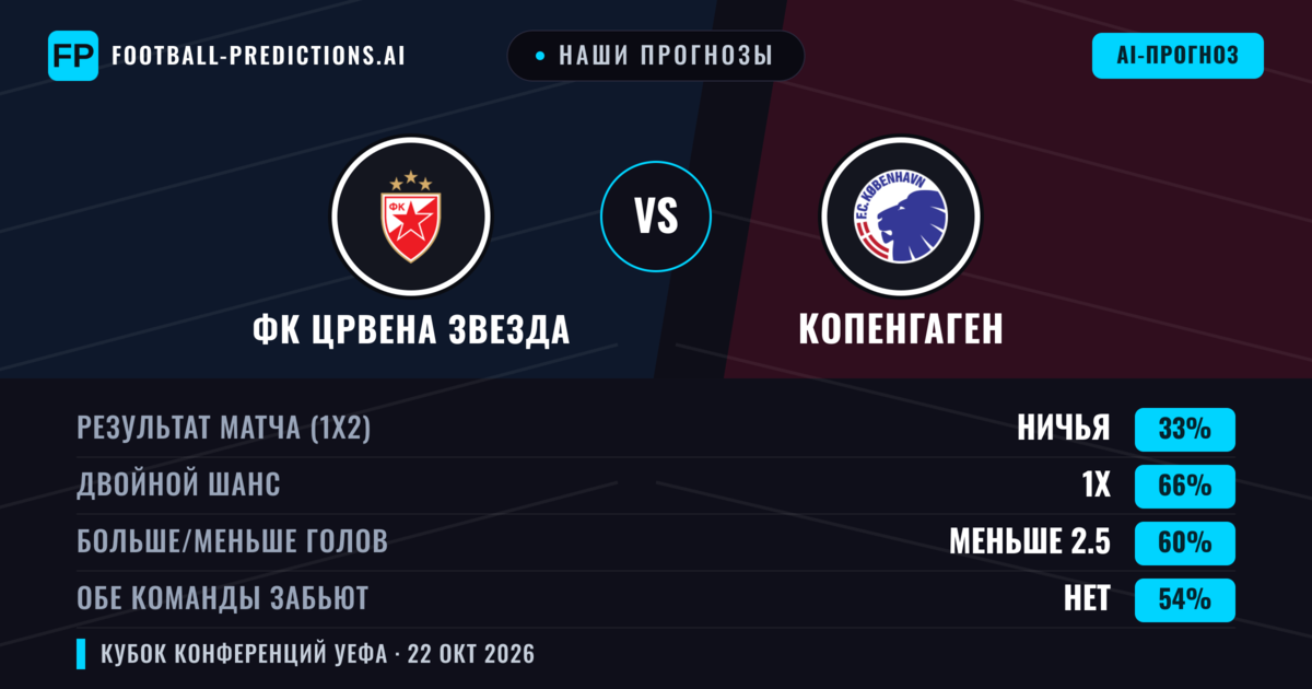 Наши прогнозы: ФК Црвена Звезда против Копенгаген — Ничья (33%); Меньше 2.5; Обе забьют Нет