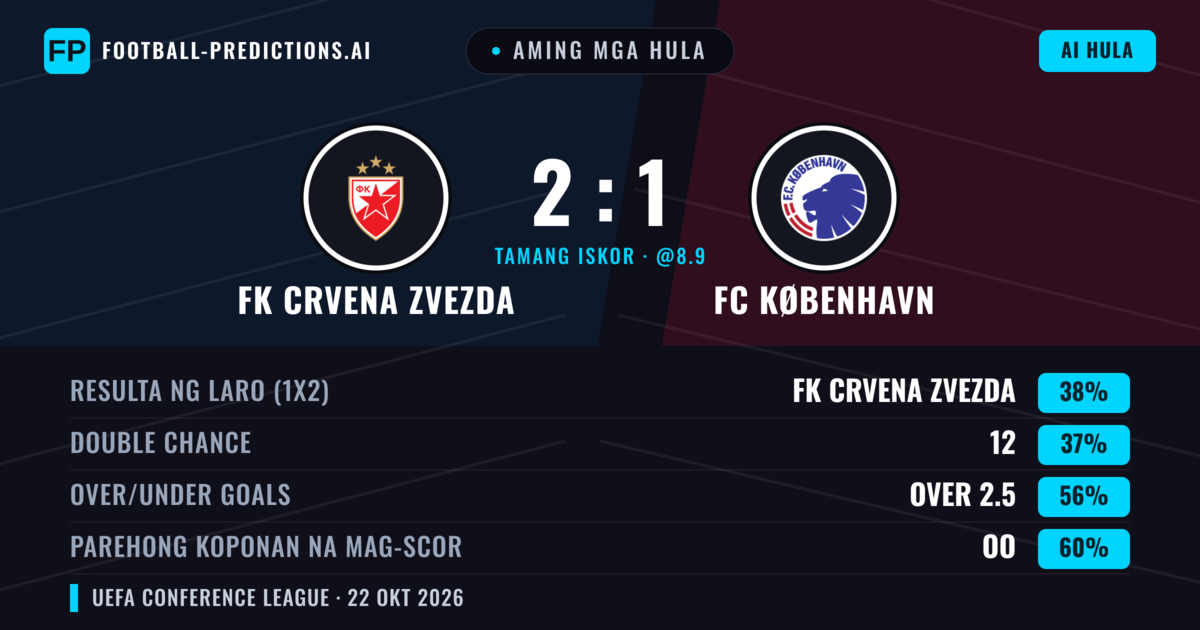Aming mga hula: FK Crvena Zvezda vs FC København — FK Crvena Zvezda — Manalo (42%); Over 2.5; Parehong magbubuo: Oo