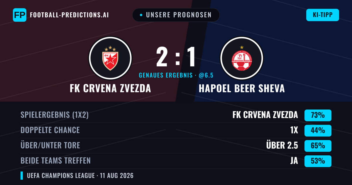 Unsere Prognosen: FK Crvena Zvezda vs Hapoel Beer Sheva — FK Crvena Zvezda — Sieg (77%); Über 2.5; Beide treffen: Nein