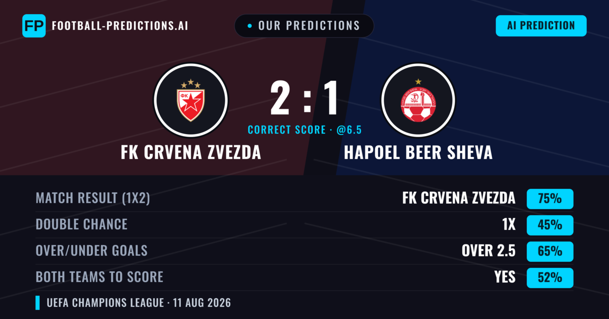 Our Predictions: FK Crvena Zvezda vs Hapoel Beer Sheva — FK Crvena Zvezda — Win (77%); over 2.5; Both teams to score: No