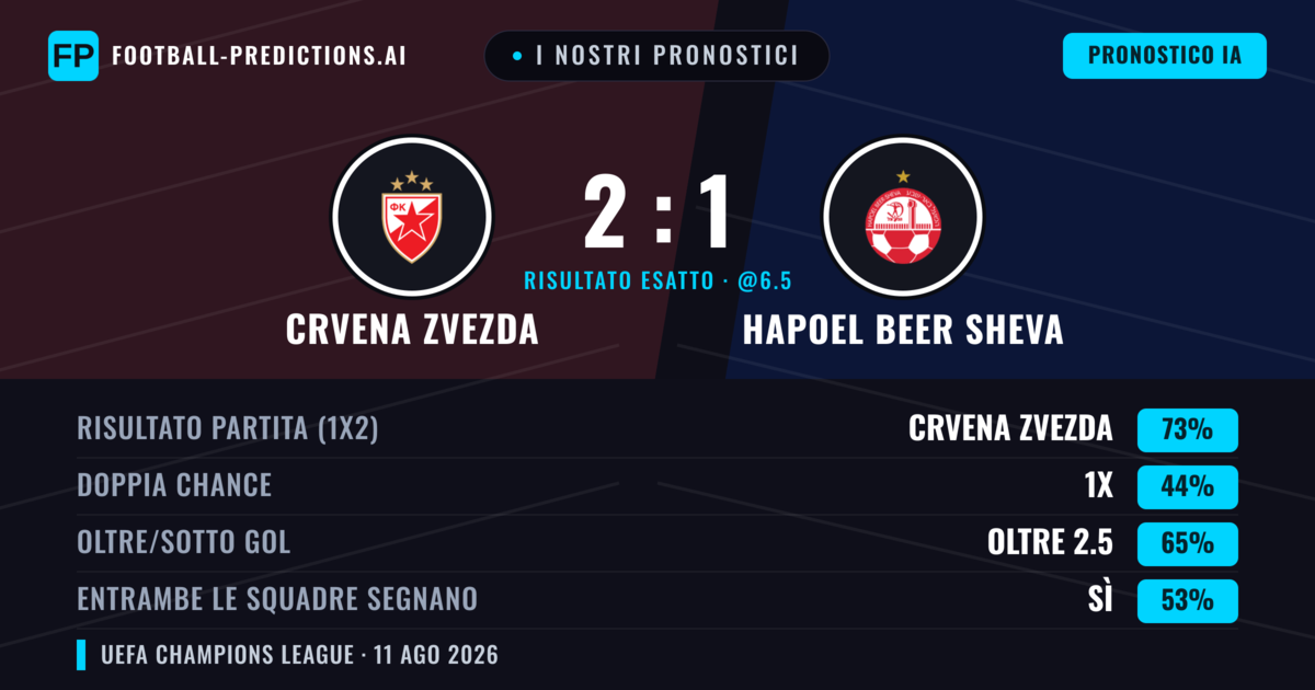 I nostri pronostici: Crvena Zvezda vs Hapoel Beer Sheva — Crvena Zvezda — Vince (77%); Oltre 2.5; Entrambe segnano: No
