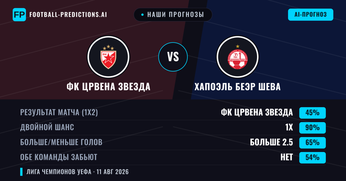 Наши прогнозы: ФК Црвена Звезда против Хапоэль Беэр Шева — ФК Црвена Звезда — Победа (72%); Больше 2.5; Обе забьют Да