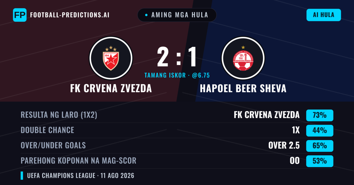 Aming mga hula: FK Crvena Zvezda vs Hapoel Beer Sheva — FK Crvena Zvezda — Manalo (77%); Over 2.5; Parehong magbubuo: Hindi