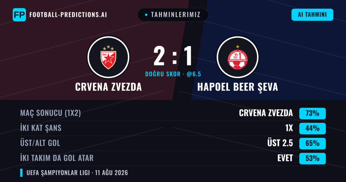 Tahminlerimiz: Crvena Zvezda vs Hapoel Beer Şeva — Crvena Zvezda — Kazanmak (72%); Üst 2.5; İki taraf da gol atar: Evet