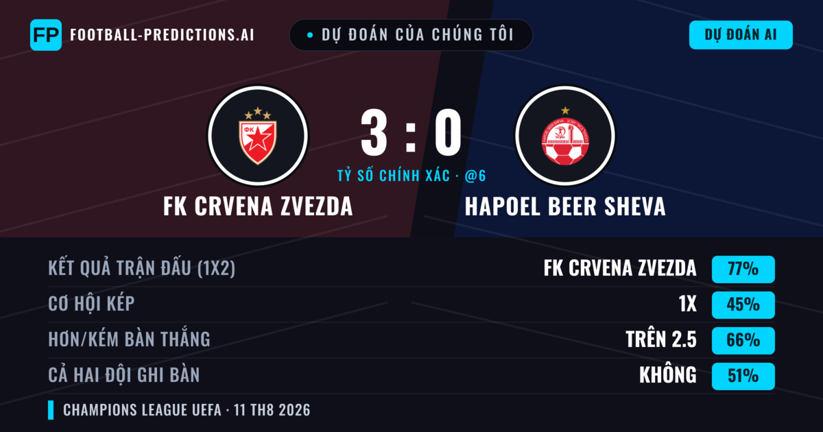 Dự đoán của chúng tôi: FK Crvena Zvezda vs Hapoel Beer Sheva — FK Crvena Zvezda — Thắng (77%); Hơn 2.5; Cả hai ghi bàn: Không