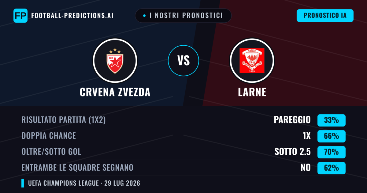 I nostri pronostici: Crvena Zvezda vs Larne — Crvena Zvezda — Vince (88%); Oltre 2.5; Entrambe segnano: No
