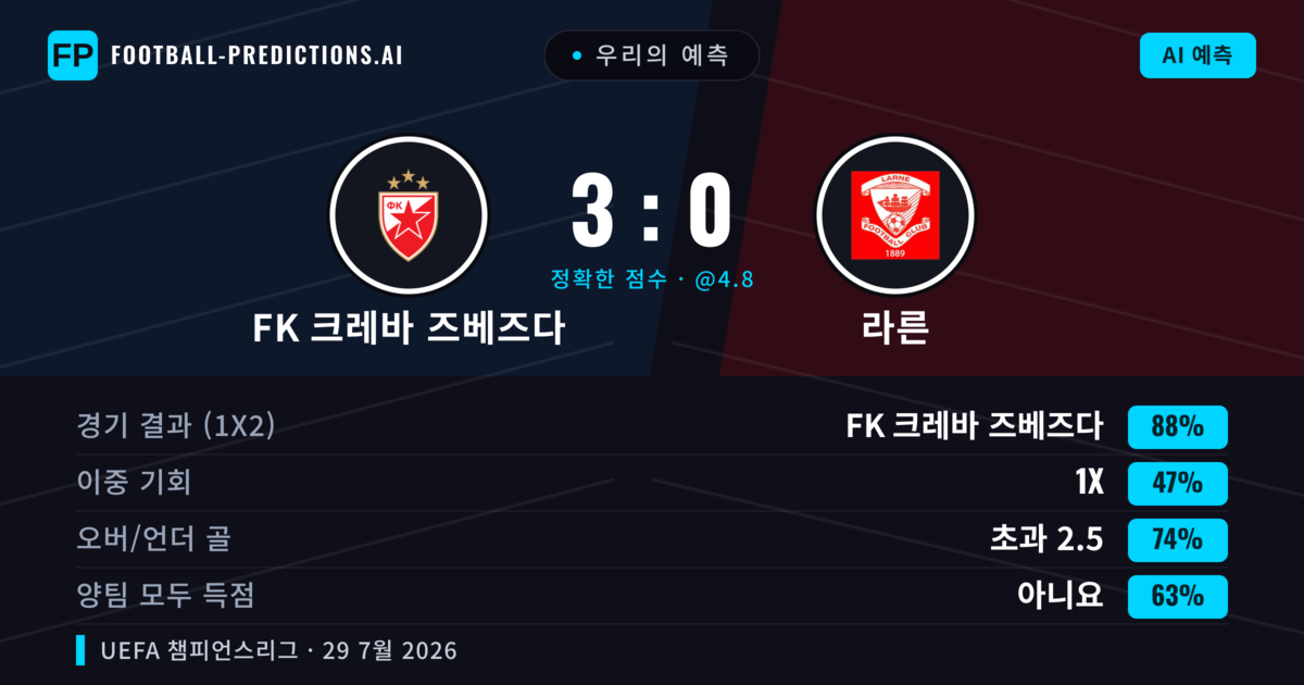 우리의 예측: FK 크레바 즈베즈다 vs 라른 — FK 크레바 즈베즈다 — 승리 (88%); 초과 2.5; 양팀 모두 득점: 아니오
