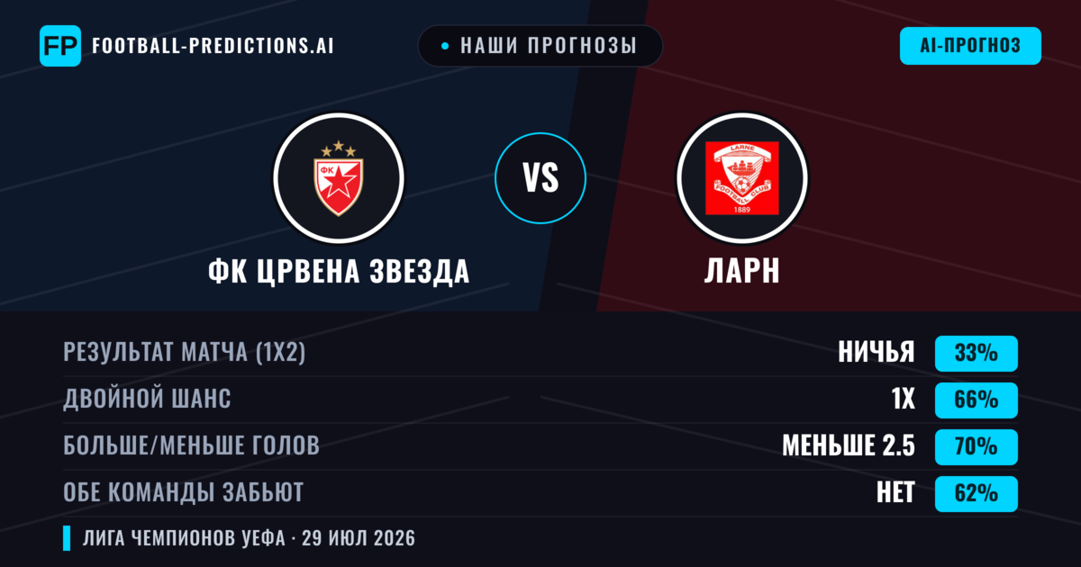 Наши прогнозы: ФК Црвена Звезда против Ларн — ФК Црвена Звезда — Победа (89%); Больше 2.5; Обе забьют Нет