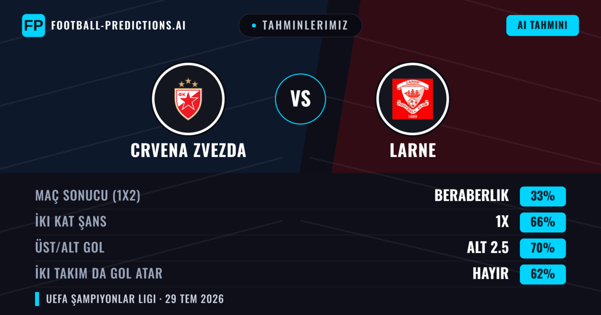 Tahminlerimiz: Crvena Zvezda vs Larne — Crvena Zvezda — Kazanmak (89%); Üst 2.5; İki taraf da gol atar: Hayır
