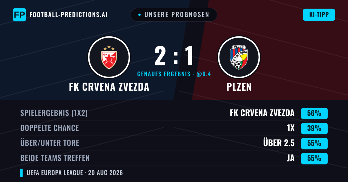 Unsere Prognosen: FK Crvena Zvezda vs Plzen — FK Crvena Zvezda — Sieg (53%); Über 2.5; Beide treffen: Ja
