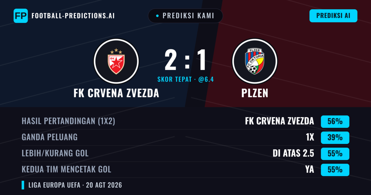 Prediksi kami: FK Crvena Zvezda vs Plzen — FK Crvena Zvezda — Menang (53%); Lebih 2.5; Kedua tim mencetak gol: Ya