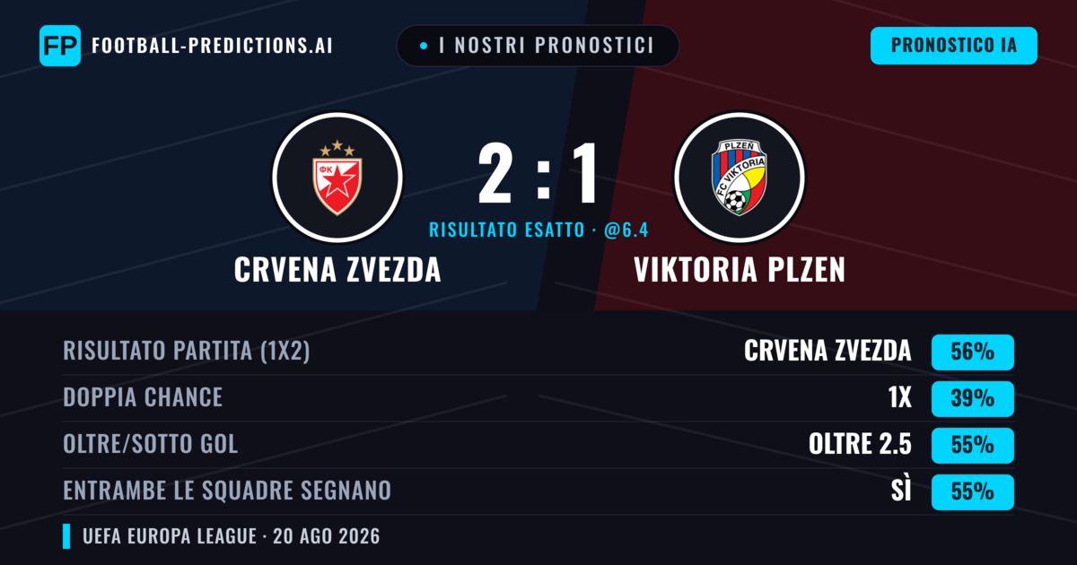 I nostri pronostici: Crvena Zvezda vs Viktoria Plzen — Crvena Zvezda — Vince (53%); Oltre 2.5; Entrambe segnano: Sì