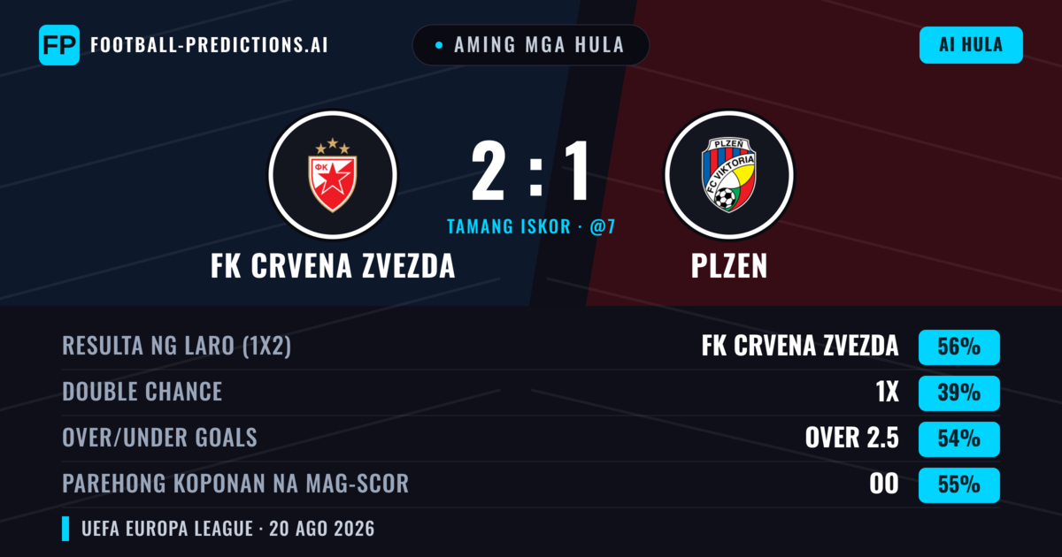 Aming mga hula: FK Crvena Zvezda vs Plzen — FK Crvena Zvezda — Manalo (53%); Over 2.5; Parehong magbubuo: Oo