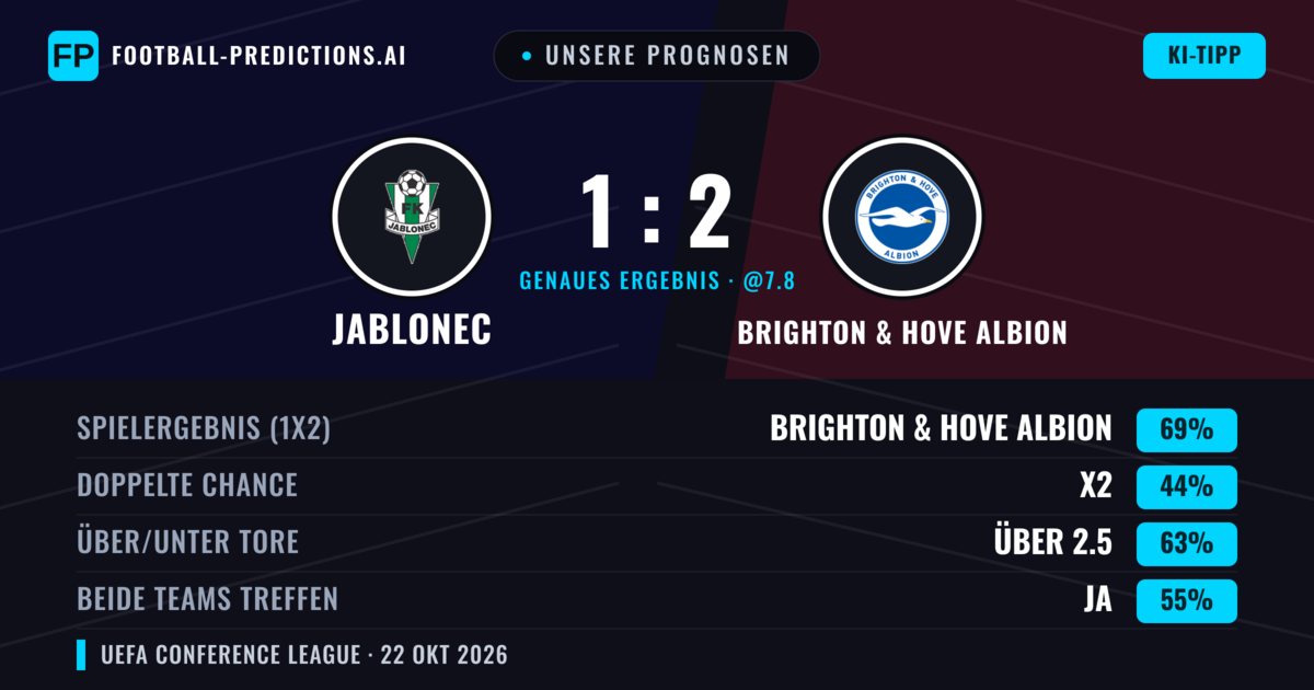 Unsere Prognosen: Jablonec vs Brighton & Hove Albion — Brighton & Hove Albion — Sieg (74%); Über 2.5; Beide treffen: Ja