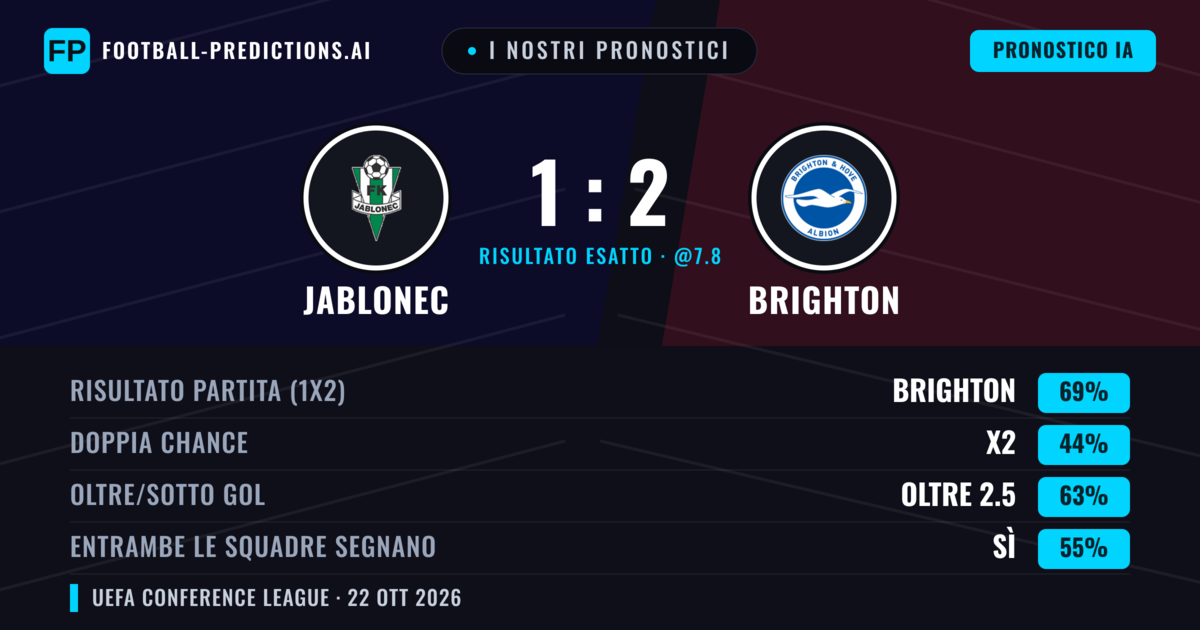 I nostri pronostici: Jablonec vs Brighton — Brighton — Vince (74%); Oltre 2.5; Entrambe segnano: Sì