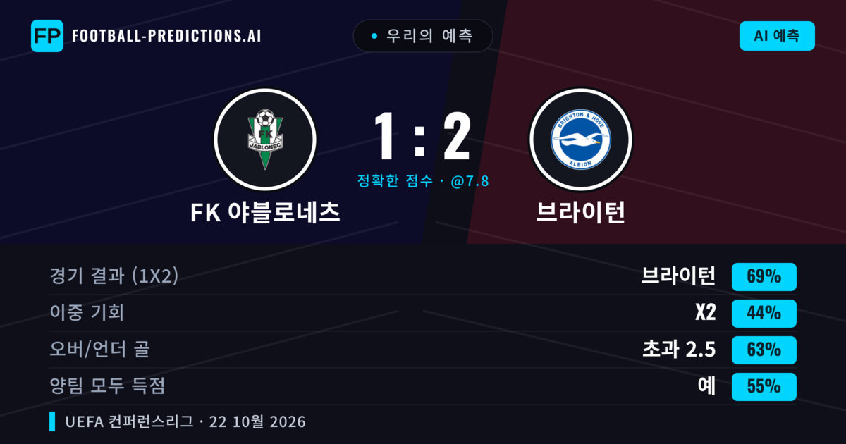 우리의 예측: FK 야블로네츠 vs 브라이턴 — 브라이턴 — 승리 (74%); 초과 2.5; 양팀 모두 득점: 예