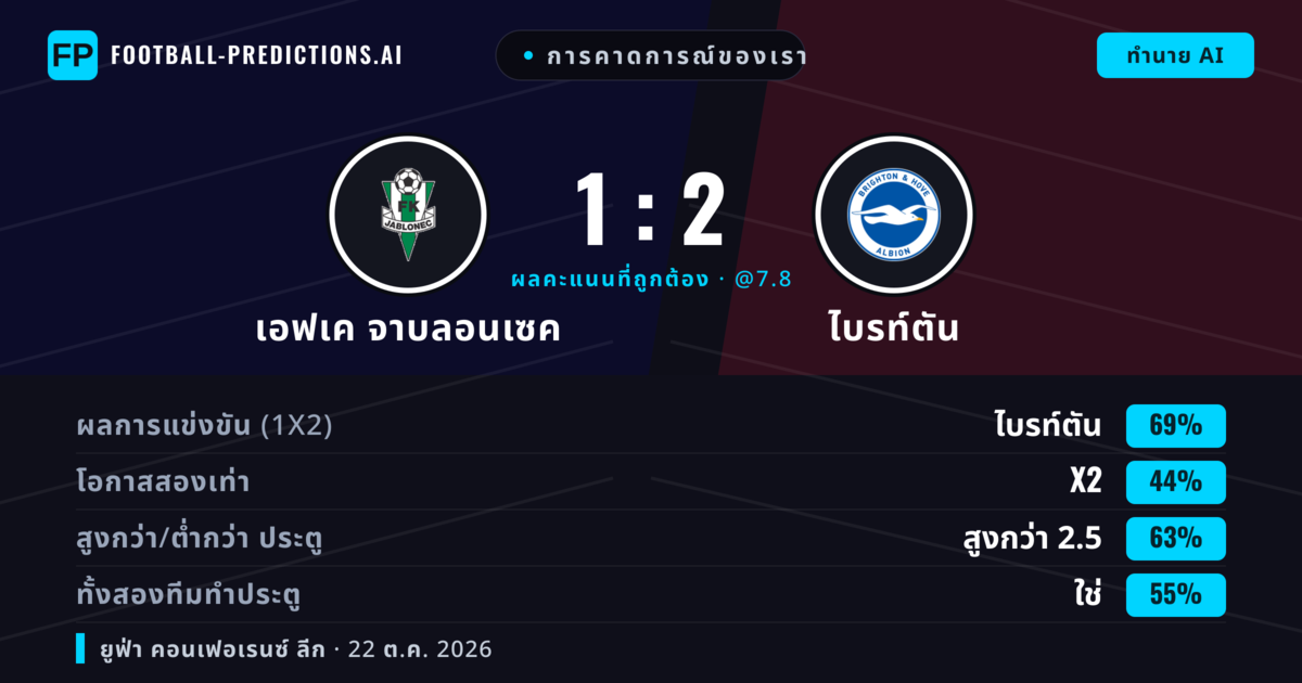 การคาดการณ์ของเรา: เอฟเค จาบลอนเซค vs ไบรท์ตัน — ไบรท์ตัน — ชนะ (74%); เกิน 2.5; ทั้งสองทีมทำประตู: ใช่