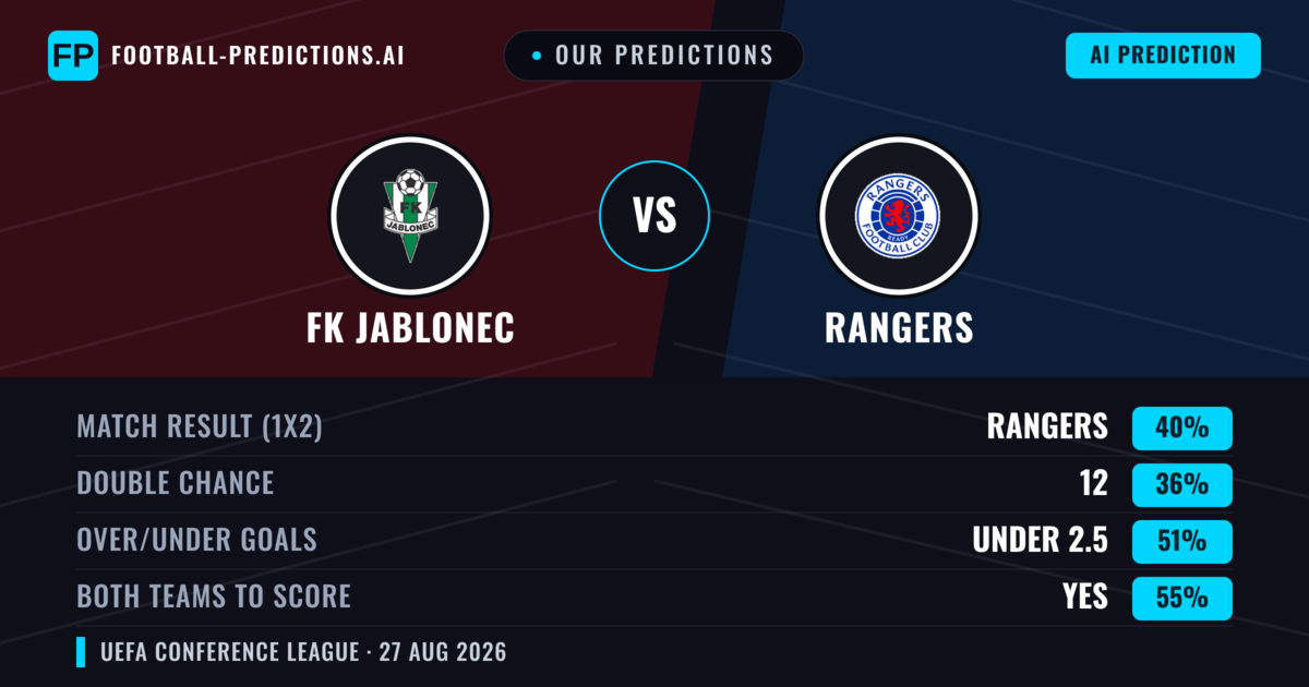 Our Predictions: FK Jablonec vs Rangers — Rangers — Win (41%); over 2.5; Both teams to score: Yes