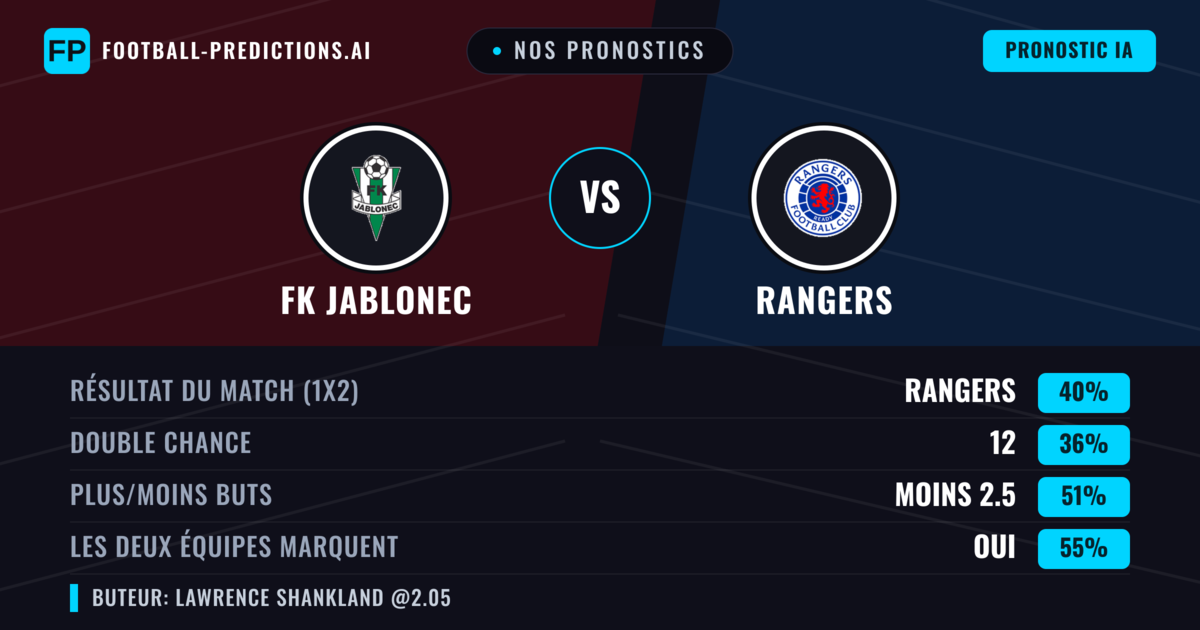 Nos pronostics: FK Jablonec vs Rangers — Rangers — Victoire (41%); Plus 2.5; Les deux marquent : Oui