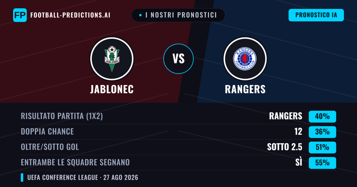I nostri pronostici: Jablonec vs Rangers — Rangers — Vince (41%); Oltre 2.5; Entrambe segnano: Sì