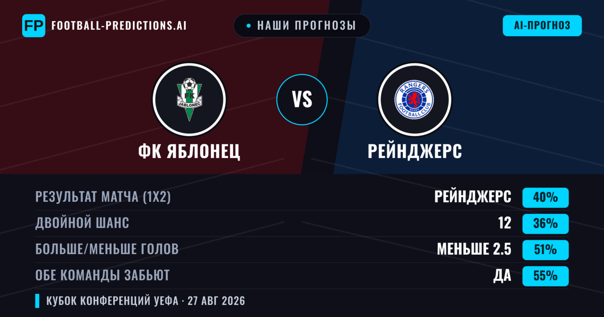 Наши прогнозы: ФК Яблонец против Рейнджерс — Рейнджерс — Победа (39%); Больше 2.5; Обе забьют Да