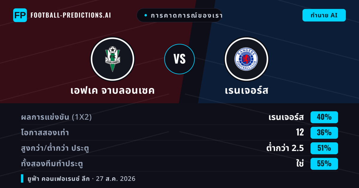 การคาดการณ์ของเรา: เอฟเค จาบลอนเซค vs เรนเจอร์ส — เรนเจอร์ส — ชนะ (41%); เกิน 2.5; ทั้งสองทีมทำประตู: ใช่
