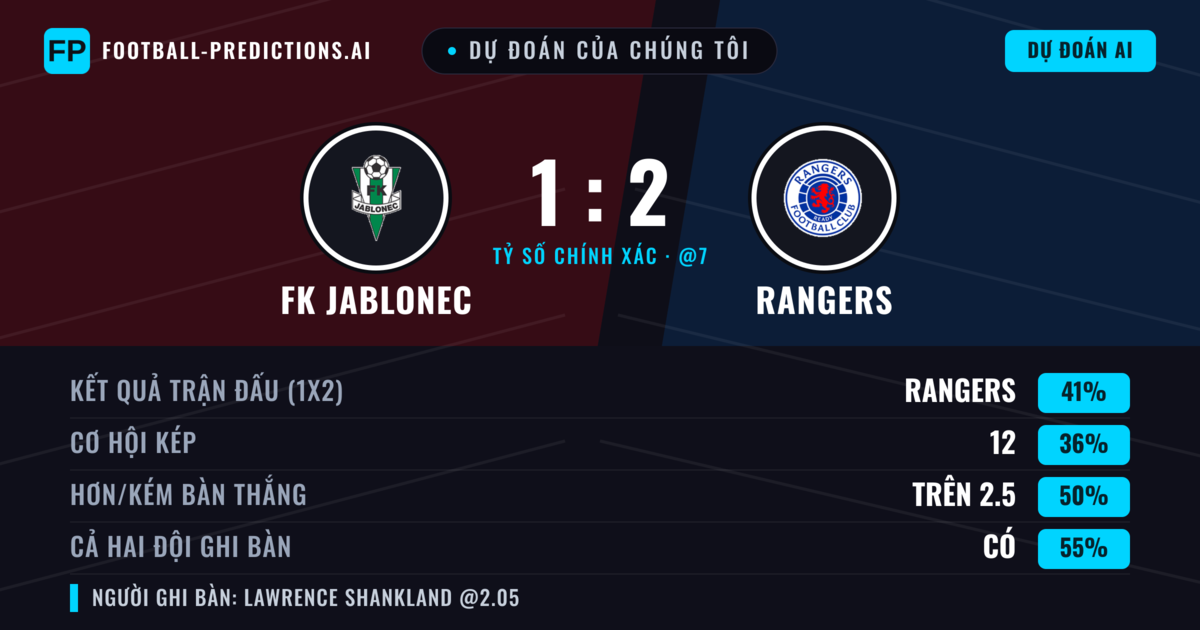 Dự đoán của chúng tôi: FK Jablonec vs Rangers — Rangers — Thắng (41%); Hơn 2.5; Cả hai ghi bàn: Có