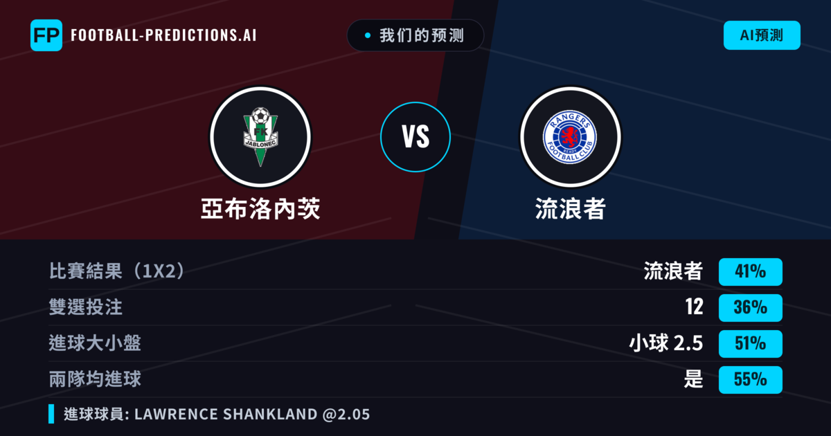 我们的预测: 亞布洛內茨 對 流浪者 — 流浪者 — 勝 (41%); 大球 2.5; 有進球