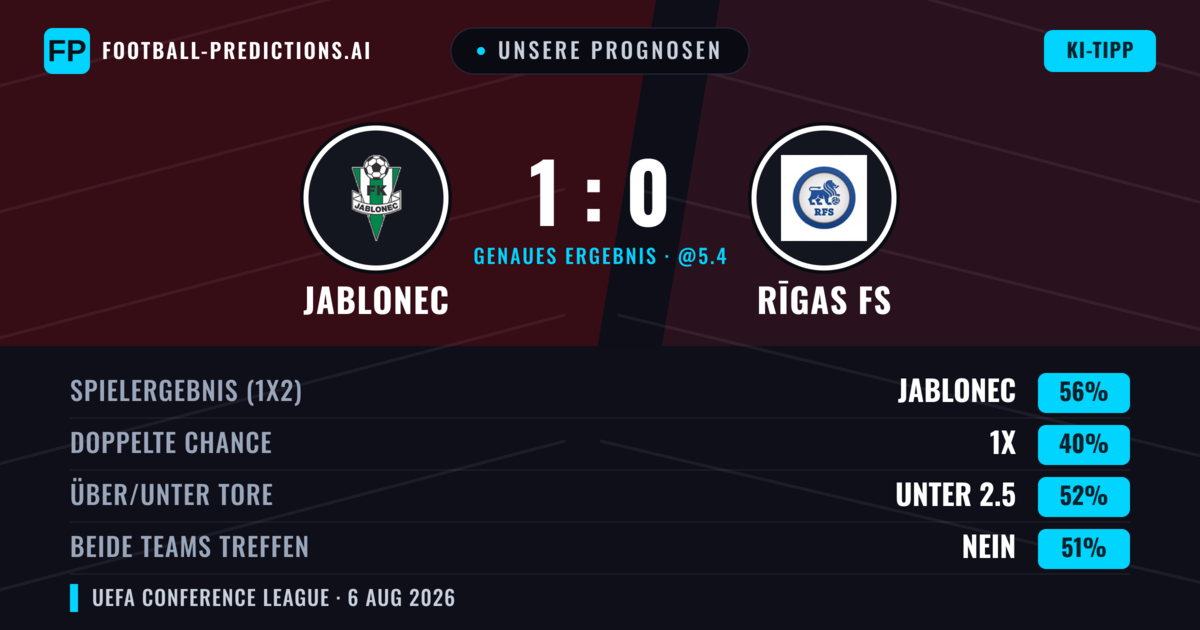 Unsere Prognosen: Jablonec vs Rīgas FS — Jablonec — Sieg (56%); Unter 2.5; Beide treffen: Nein