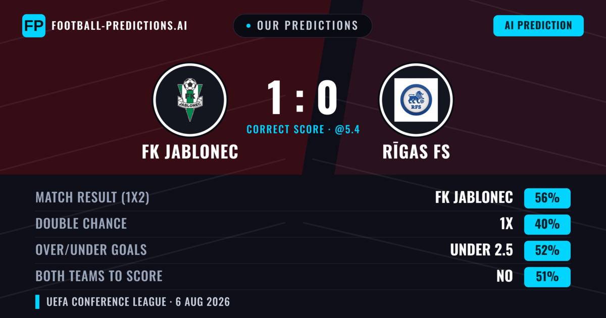 Our Predictions: FK Jablonec vs Rīgas FS — FK Jablonec — Win (56%); under 2.5; Both teams to score: No