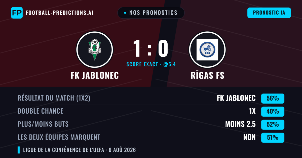 Nos pronostics: FK Jablonec vs Rīgas FS — FK Jablonec — Victoire (56%); Moins 2.5; Les deux marquent : Non