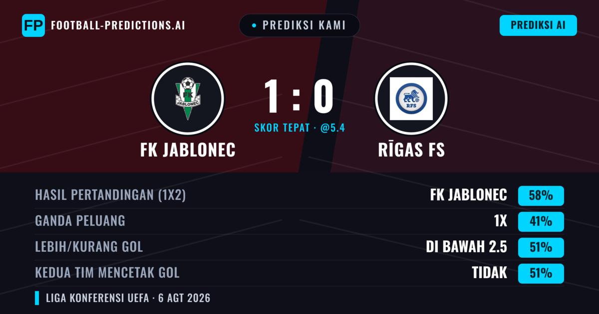 Prediksi kami: FK Jablonec vs Rīgas FS — FK Jablonec — Menang (56%); Kurang 2.5; Kedua tim mencetak gol: Tidak