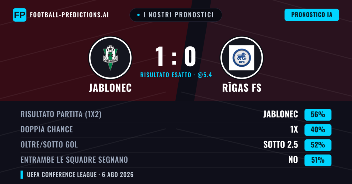 I nostri pronostici: Jablonec vs Rīgas FS — Jablonec — Vince (56%); Sotto 2.5; Entrambe segnano: No
