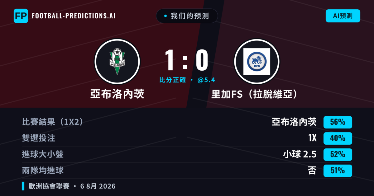 我们的预测: 亞布洛內茨 對 里加FS（拉脫維亞） — 亞布洛內茨 — 勝 (56%); 小球 2.5; 無進球