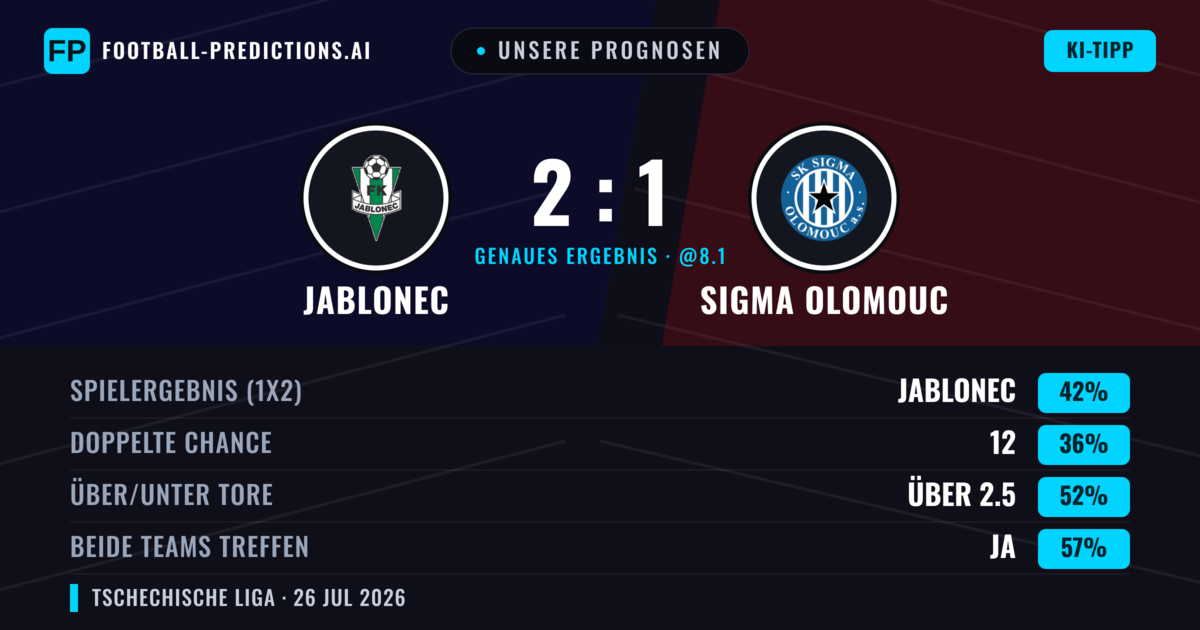 Unsere Prognosen: Jablonec vs Sigma Olomouc — Jablonec — Sieg (40%); Über 2.5; Beide treffen: Ja