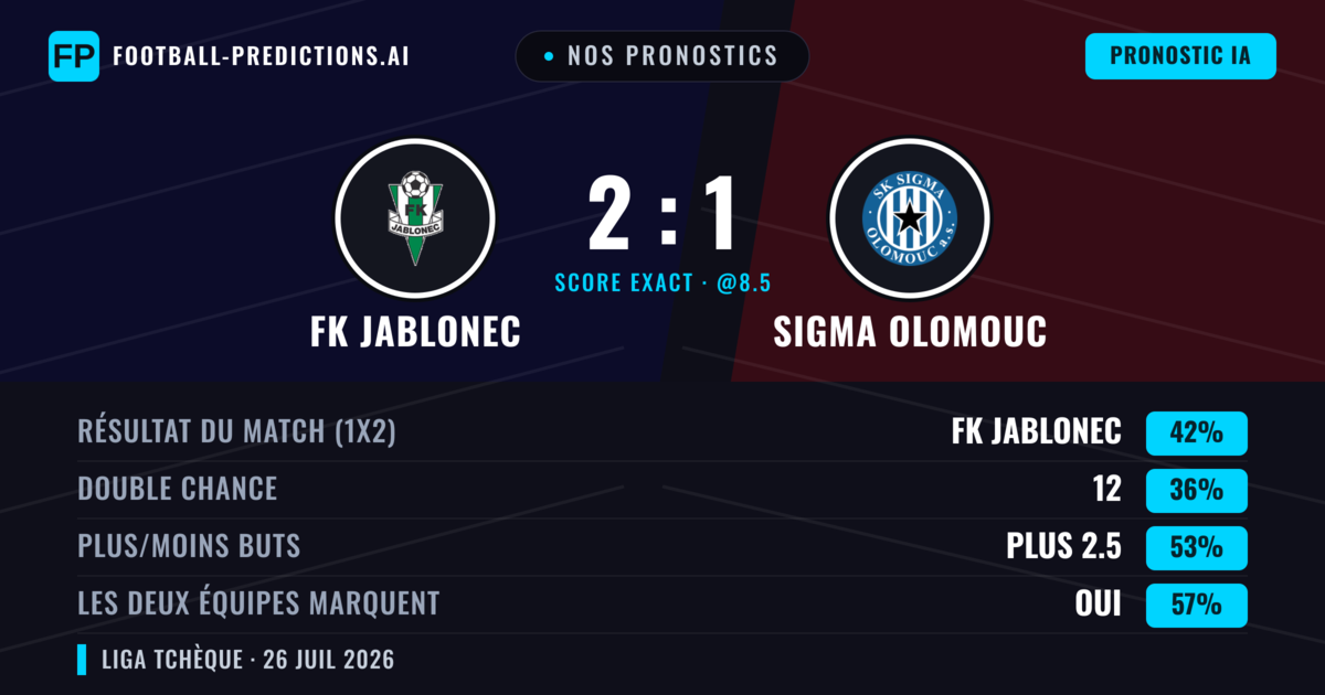 Nos pronostics: FK Jablonec vs Sigma Olomouc — FK Jablonec — Victoire (40%); Plus 2.5; Les deux marquent : Oui