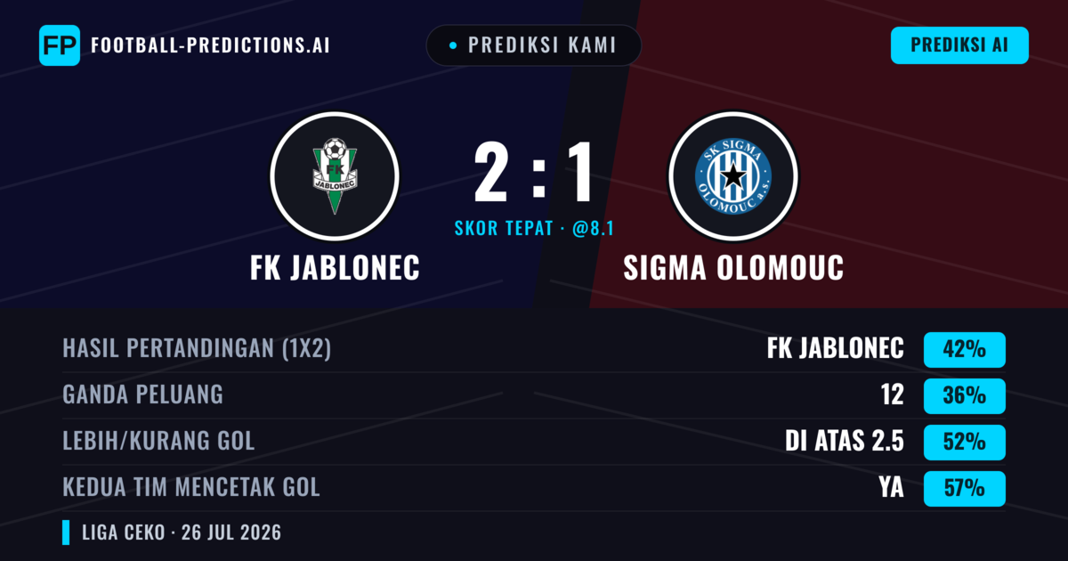 Prediksi kami: FK Jablonec vs Sigma Olomouc — FK Jablonec — Menang (40%); Lebih 2.5; Kedua tim mencetak gol: Ya