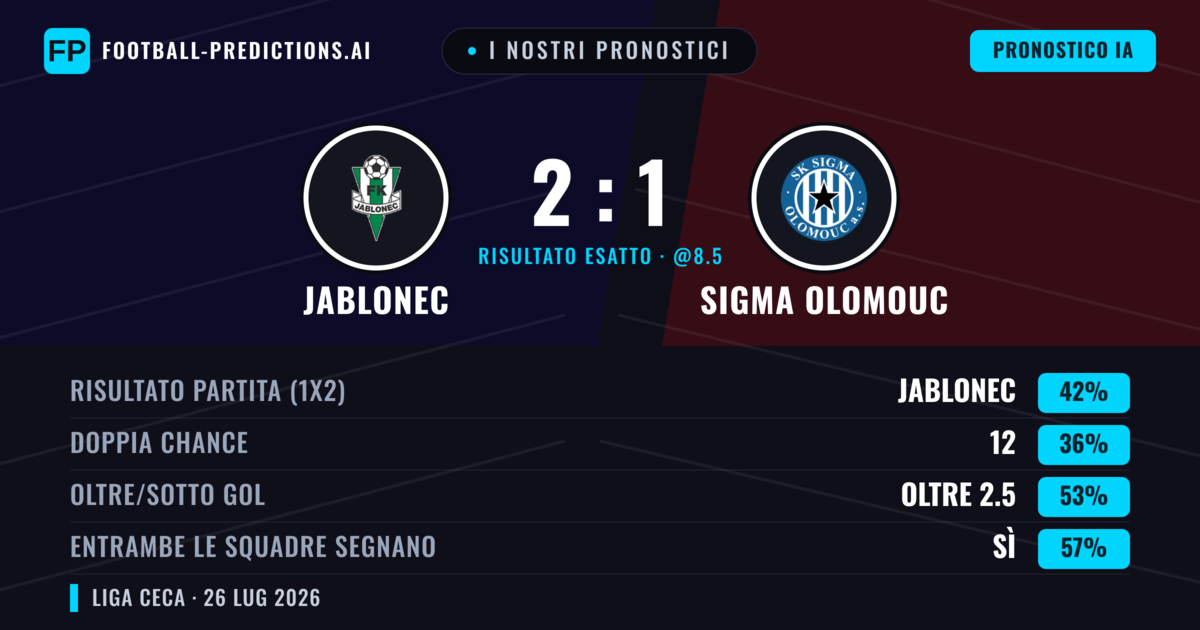 I nostri pronostici: Jablonec vs Sigma Olomouc — Jablonec — Vince (40%); Oltre 2.5; Entrambe segnano: Sì