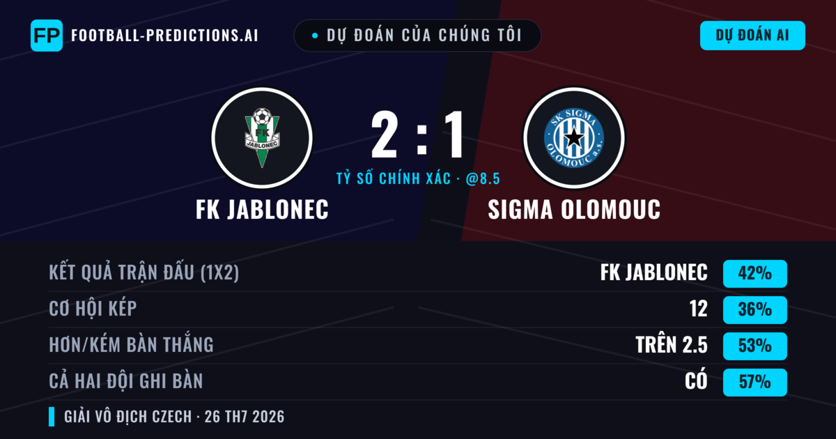 Dự đoán của chúng tôi: FK Jablonec vs Sigma Olomouc — FK Jablonec — Thắng (40%); Hơn 2.5; Cả hai ghi bàn: Có